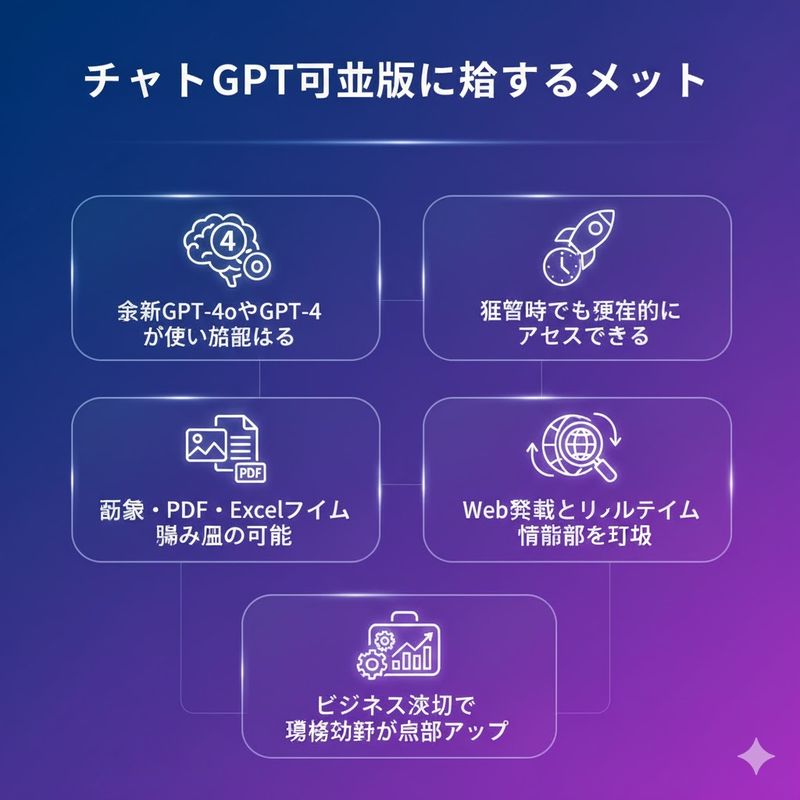 3.チャットGPT有料版に課金するメリット