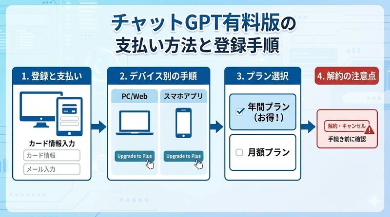 4.チャットGPT有料版の支払い方法と登録手順