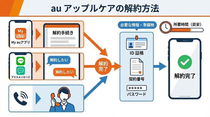 2. au アップルケアの解約方法