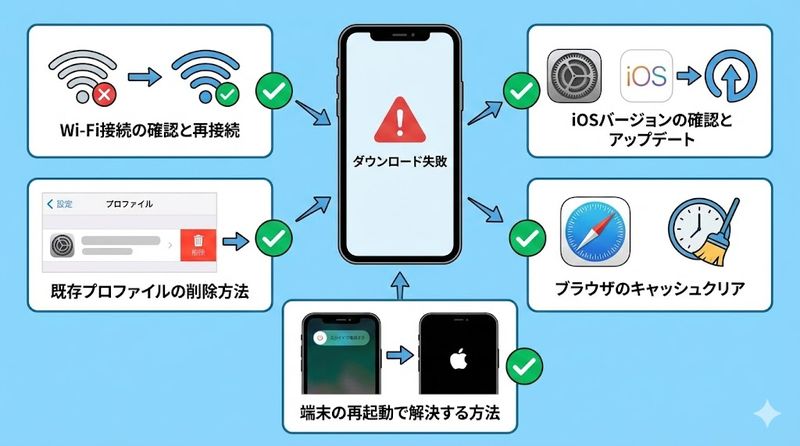 4.構成プロファイルのダウンロードができない時の対処法