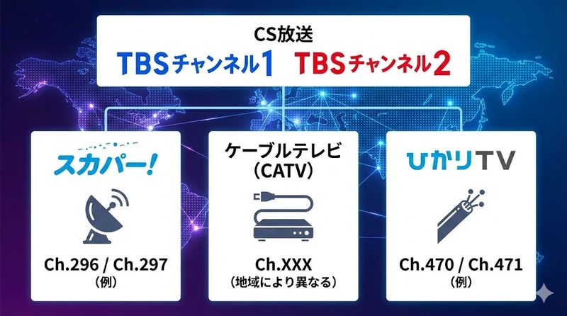 4.CS放送のTBSチャンネルについて