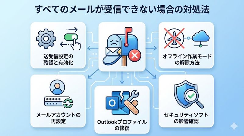 2.すべてのメールが受信できない場合の対処法