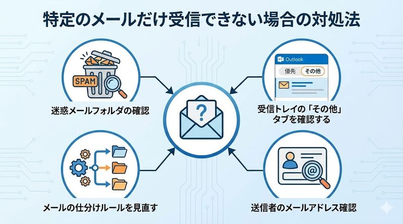3.特定のメールだけ受信できない場合の対処法