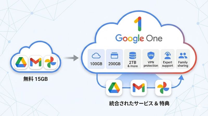 1.グーグルワンとは？基本的な仕組みと特徴