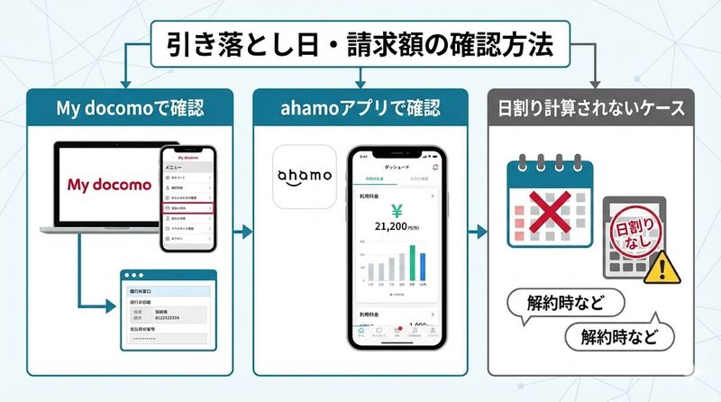 3.引き落とし日・請求額の確認方法