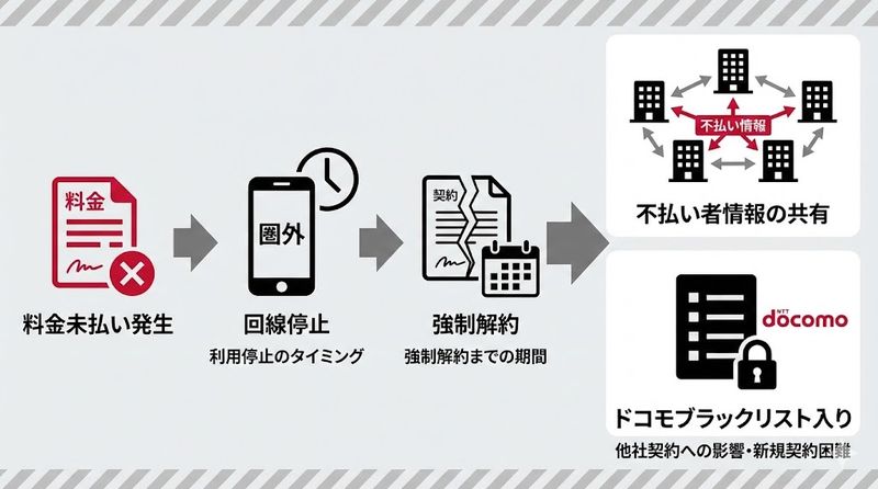 4.料金未払い時のリスクと注意点