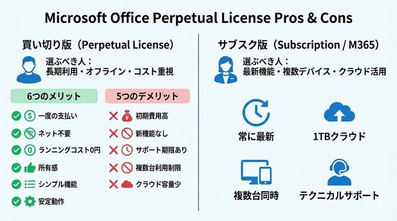 3.マイクロソフト オフィス買い切り版のメリットとデメリット