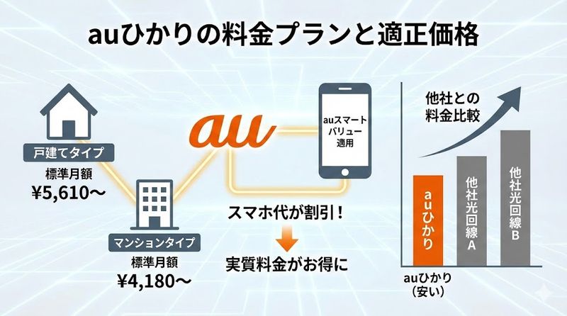 3.auひかりの料金プランと適正価格を知ろう