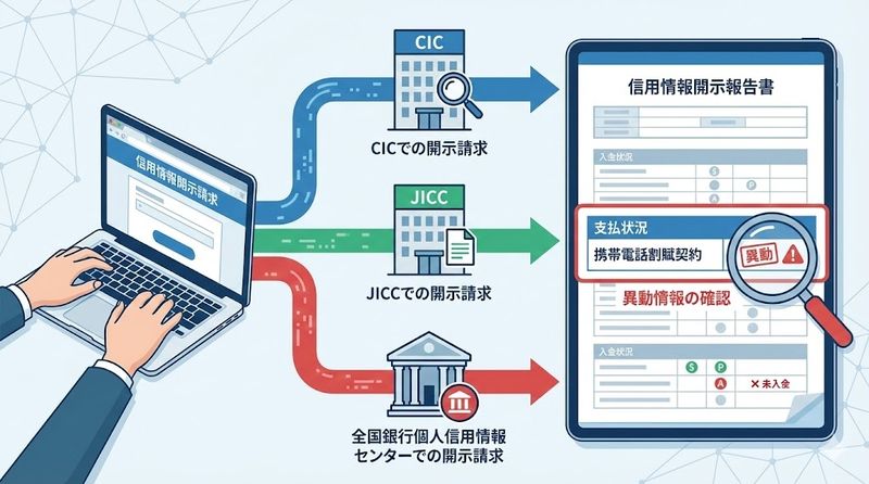 4.信用情報を確認する方法
