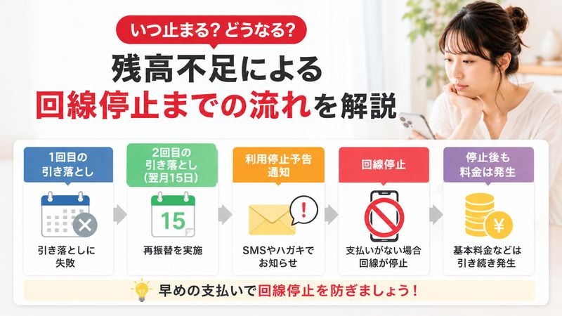 2. 残高不足による回線停止までのスケジュール